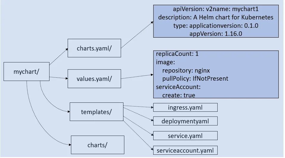 Values yaml. Helm Чарты. Helm создать чарт. Yaml value. Helm get values by Key.