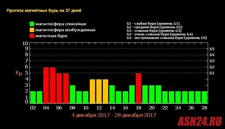 Сегодня есть магнитная буря в москве