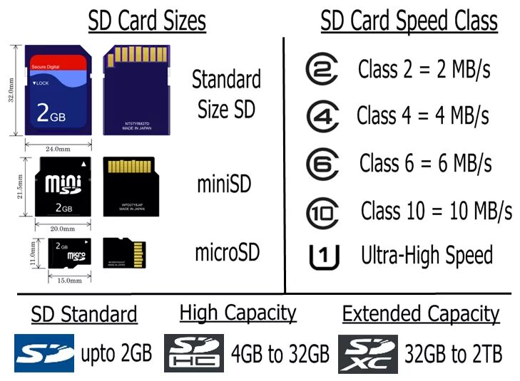 Рейтинг микро сд. Карты памяти MICROSD классификация. Классификация карт памяти MICROSD. Классификация карт памяти микро SD. Скорости карт памяти MICROSD классификация.