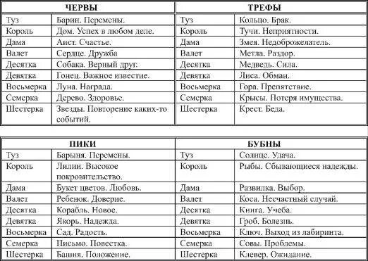 Значение карт Ленорман таблица. Таблица сочетаний карт Ленорман. Обозначение карт Таро с расшифровкой Ленорман. Значение карт.