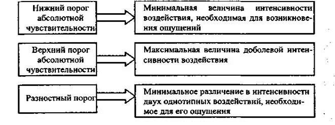 Порог психология. Пороги чувствительности ощущений в психологии. Пороги чувствительности (верхний, Нижний, абсолютный. Виды порогов чувствительности в психологии. Абсолютный и относительный пороги ощущения в психологии.