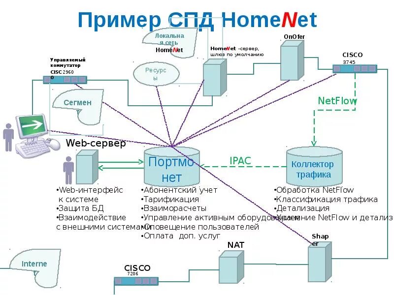 Система передачи данных. СПД. Сеть СПД. Система СПД. Спд активация