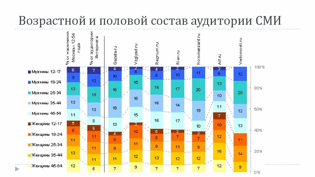 Целевая аудитории сми. Состав аудитории. Возрастной состав аудитории интернета. Возрастной и половой состав аудитории СМИ. Возрастная аудитория СМИ.