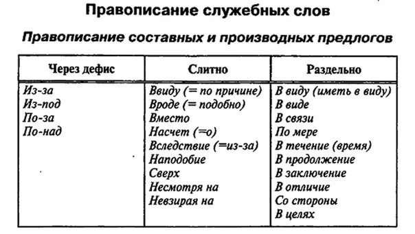 Служебные слова в сложных предложениях. Правописание служебных частей речи. Правописание служебных слов. Правописание служебных частей речи предлогов союзов частиц. Правила написания служебных частей речи.