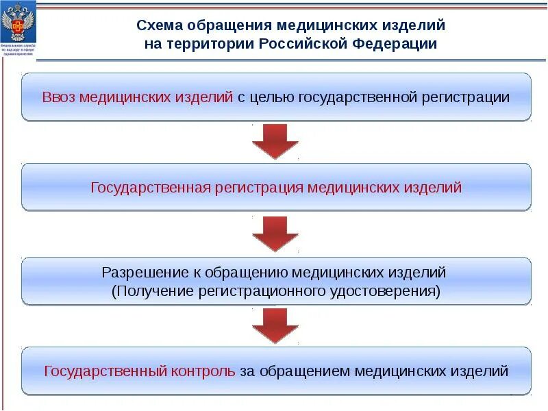 Класс риска 2а медицинских изделий что это. Определение ставки ндс таможня. Государственная регистрация медицинских изделий. Целому регистрация. Формы регистрации документов.