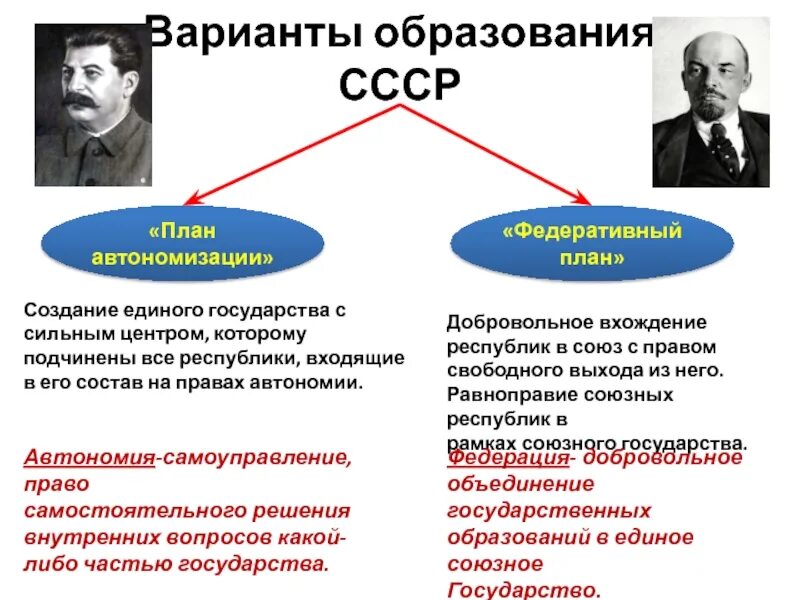 Проект автономизации и в сталина. Образование СССР план автономизации и федерализации. План Сталина по автономизации СССР. План Сталина по образованию СССР план автономизации. План Союзного государства и план автономизации.