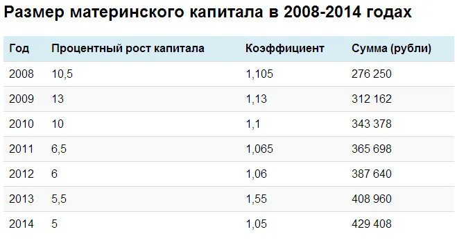 Материнский капитал 2014 сколько