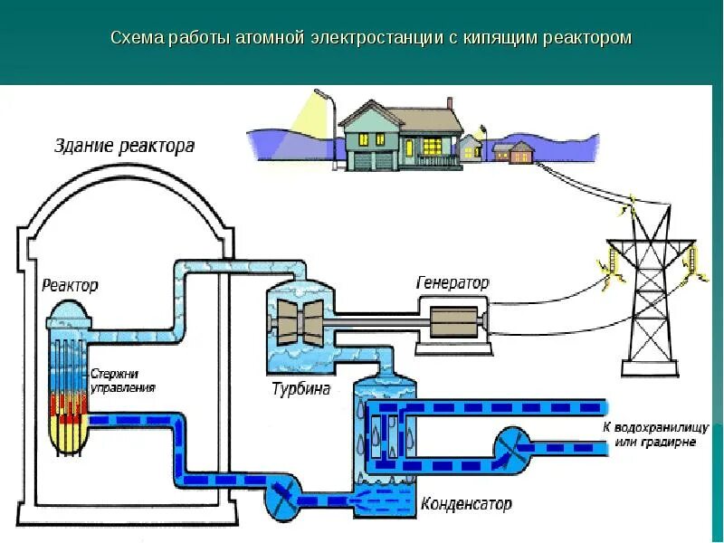 Система кипи. Ядерный реактор АЭС схема. Принцип работы электростанции схема. Принцип работы атомного реактора схема. Принцип действия атомной электростанции.