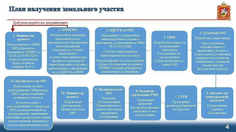 Конвенция о выдаче. План правительства Московской области. План получения. Мининвест Московской области. ЦИОГВ МО.