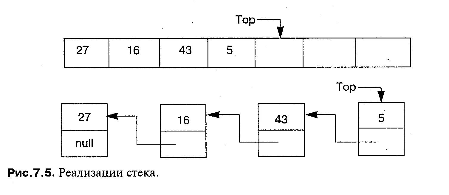 Как реализовать стек. Схема стека. Стек структура данных. Стеки структура данных. Стек в программировании.