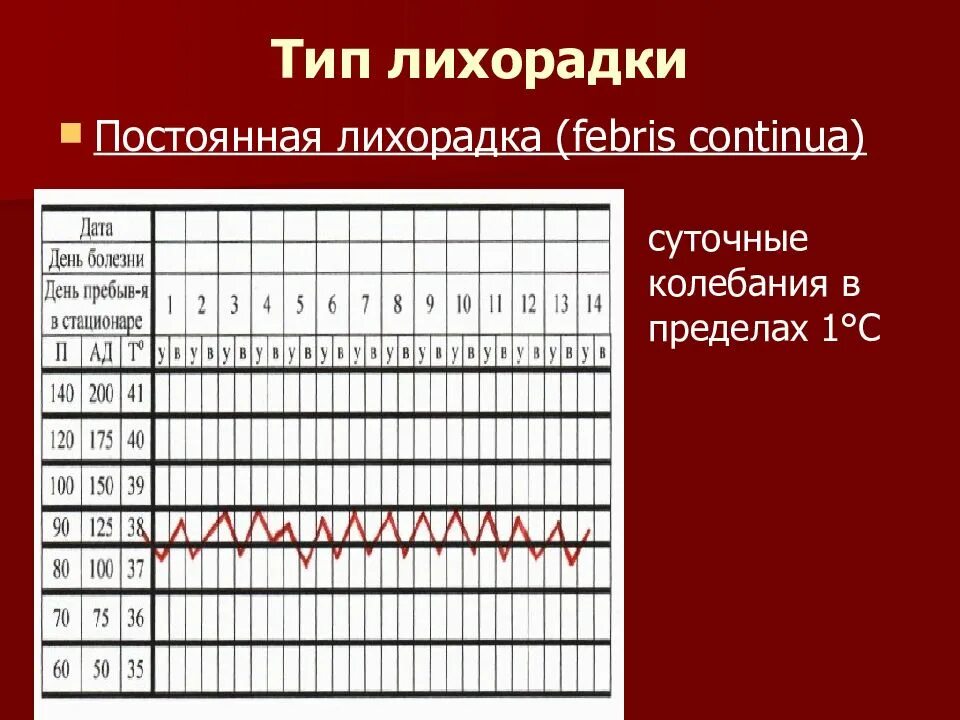 Лихорадка 4 день. Постоянная лихорадка. Типы лихорадок. График лихорадки постоянного типа. Графики лихорадок.