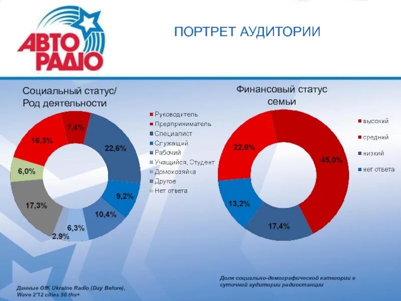 Социальный портрет аудитории. Портрет аудитории площадки хабр. Финансовый статус. Финансовый статус семьи