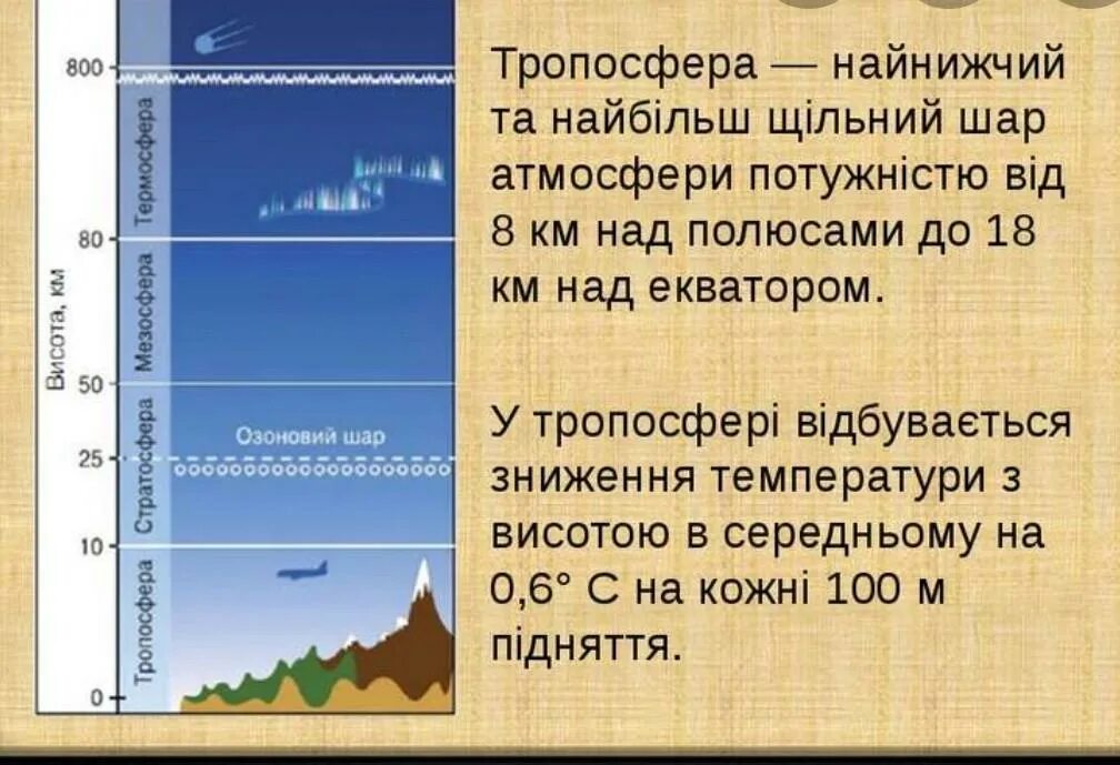 Тропосфера масса воздуха. Будова атмосфери. Тропосфера. Состав слоя Тропосфера. Тропосфера температура в градусах.