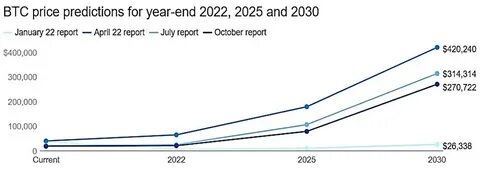 2022 2025