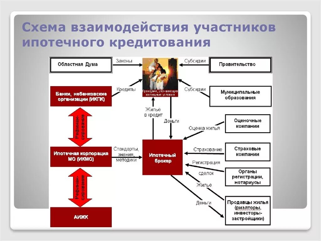 Участники ипотечного кредита. Схема взаимодействия участников в процессе ипотечного кредитования. Ипотечный кредит схема. Механизм ипотечного кредитования схема. Схема организации ипотечного кредитования.