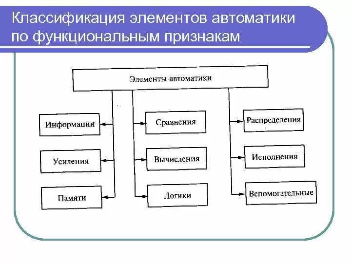 К средствам автоматизации относятся. Классификация элементов систем автоматики. Классификация элементов автоматики по функциональным признакам. Основные характеристики элементов автоматики. Основные элементы автоматики 8 класс технология.