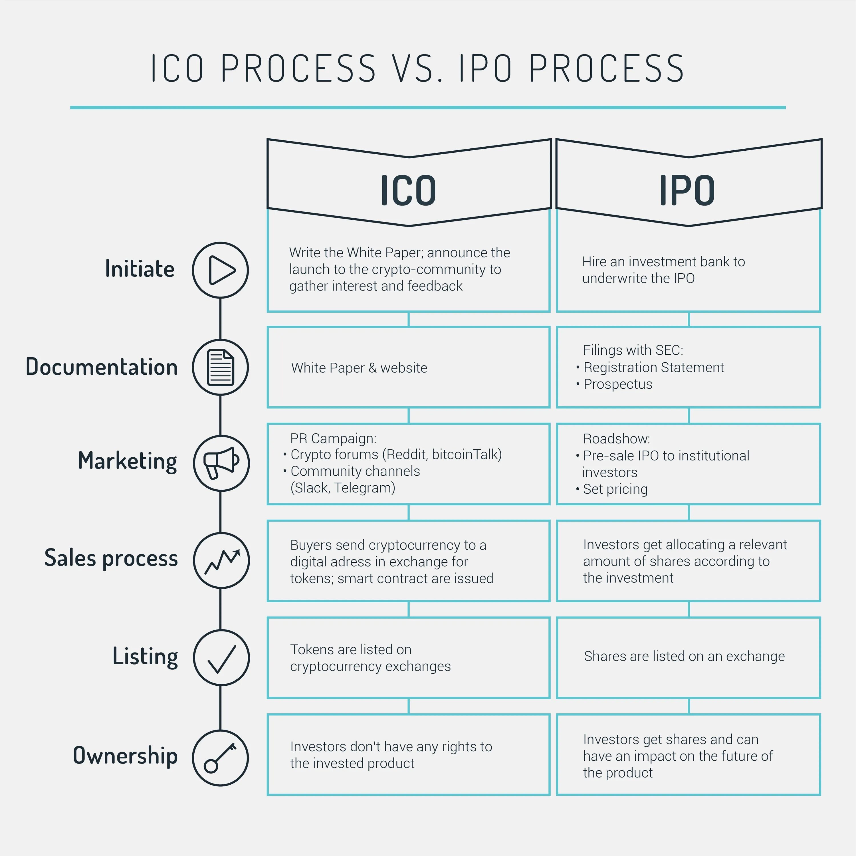 Календарь ipo. Процесс IPO схема. ICO IPO. ICO схема. IPO компании.