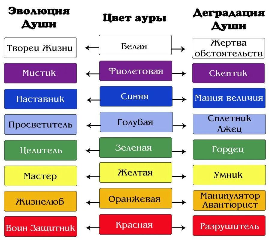 Обозначение цветов Ауры. Аура человека цвета. Аура человека цвета значение. Что означает свет Ауры.