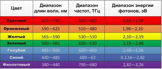 Диапазон видимого света. Длина волны разных цветов. Диапазон длин волн света. Спектральный диапазон видимого света.