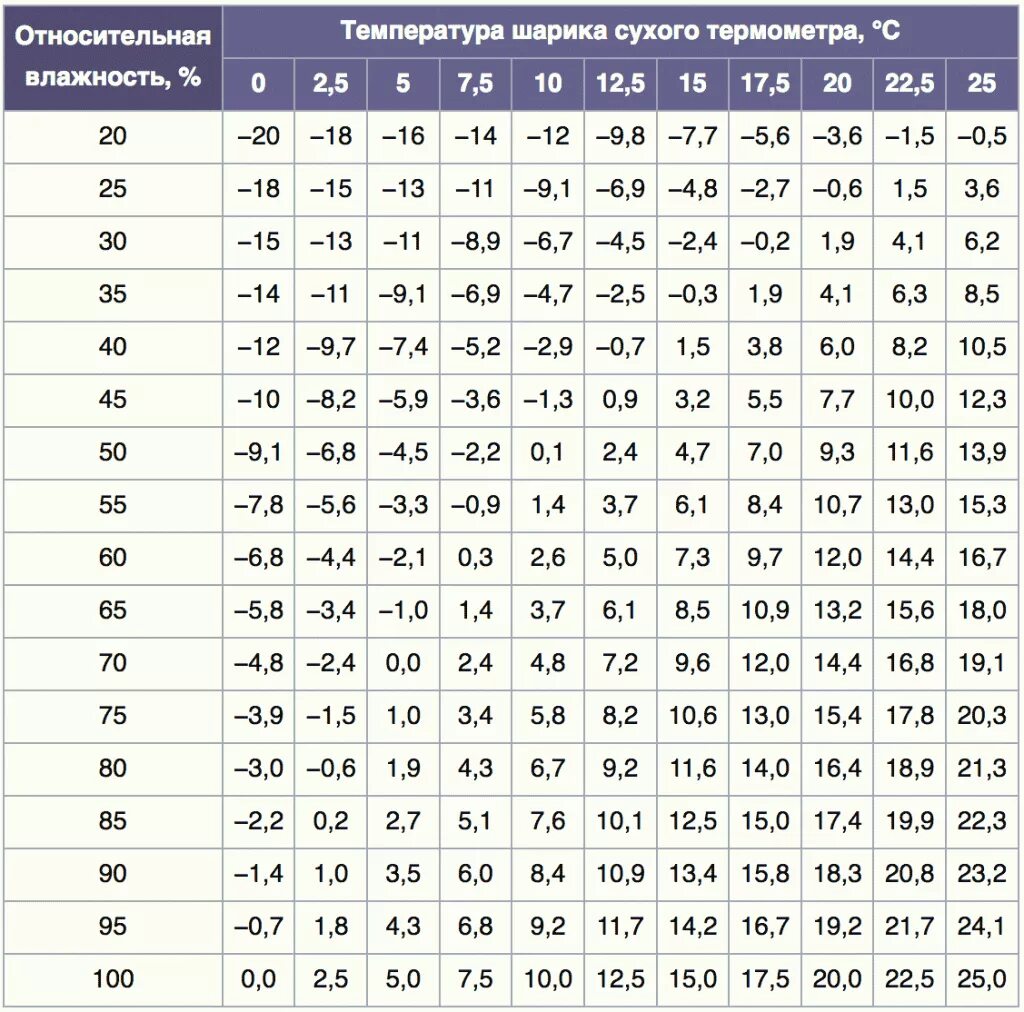 Точка росы при температуре и влажности. Точка росы таблица расчет. Таблица точка росы для температуры и влажности. Температура точки росы при относительной влажности воздуха. Таблица точка росы Относительная влажность.