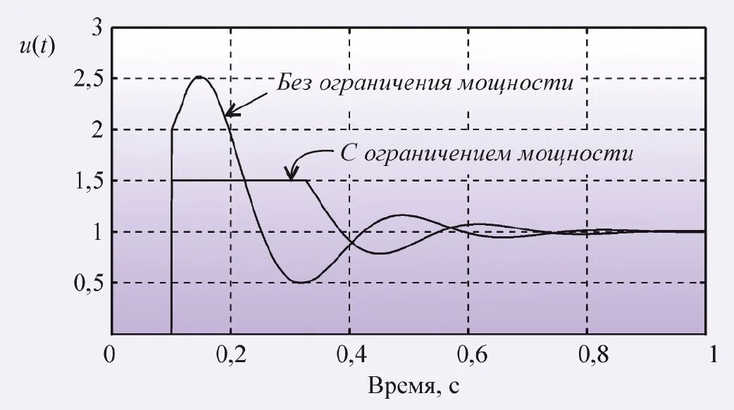 Графики ограничения мощности