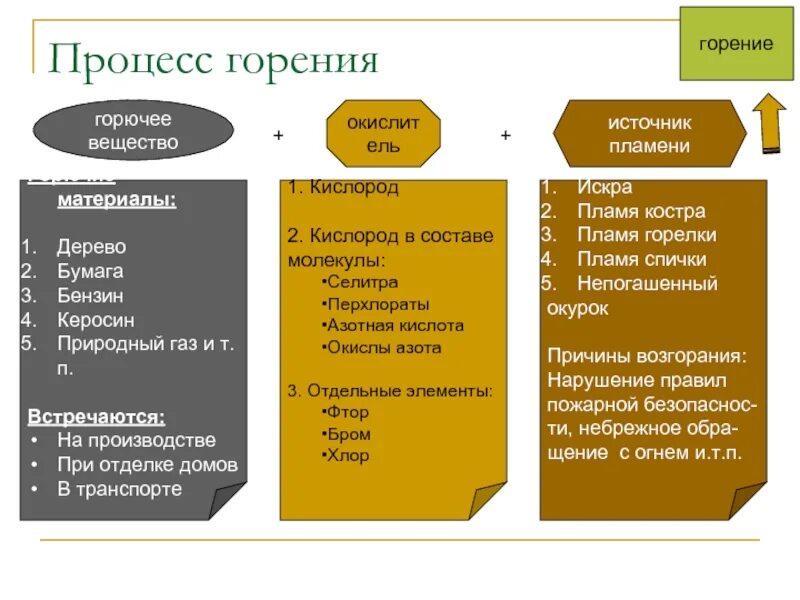 Процесс горения. Основные составляющие процесса горения. Процесс горения виды горения. Общее понятие о процессе горения. Процессы возникновения горения