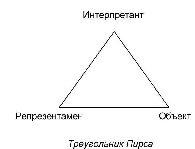 Семиотический треугольник пирса. Чарльз пирс понятие знака. Семиотический треугольник ч. Теория значения пирса. Чарльз пирс модель коммуникации.
