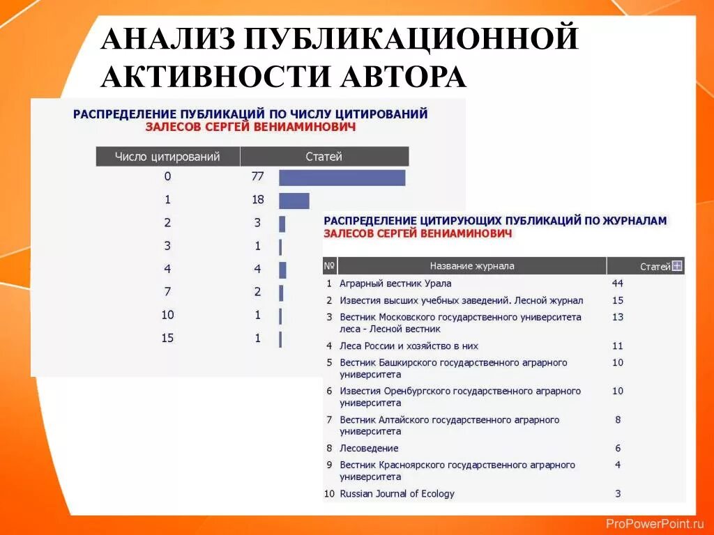 Аналитическая активность. Публикационная активность. Публикационной активности авторов. РИНЦ публикационная активность. Анализ публикационной активности по теме.