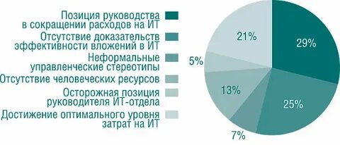 Отсутствие расходов