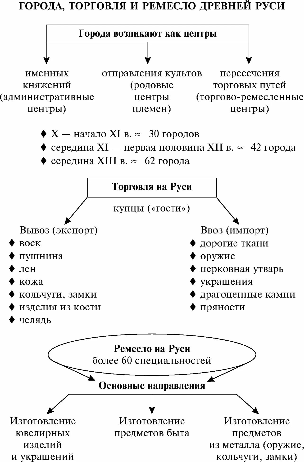 4 экономика руси. Города торговля и ремесло древней Руси схема. Города торговля и ремесло древней Руси. Социально-экономическое развитие древней Руси таблица. Древнерусские города развитие ремесел и торговли в древней Руси.