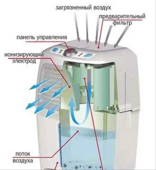 Вода очищает воздух. Воздухоочиститель увлажнитель воздуха ve180, схема электрическая. Увлажнитель воздуха очиститель воздуха ионизатор. Увлажнитель и ионизатор воздуха для квартиры фильтры. Мойка воздуха с водяным фильтром.