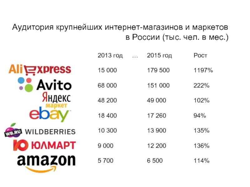 Заказ интернет магазин россия. Крупные интернет магазины. Крупнейшие интернет магазины. Крупнейшие российские интернет магазины.