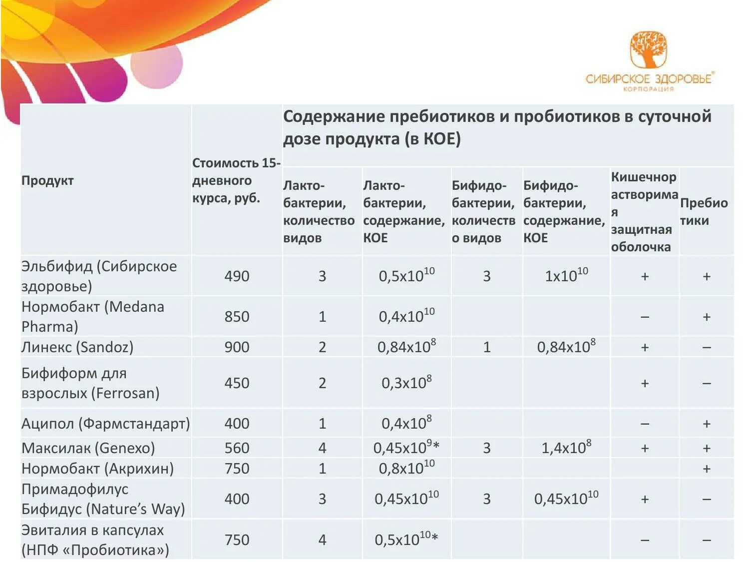 Эльбифид сибирское здоровье цена отзывы инструкция. Пробиотики Эльбифид. Эльбифид Сибирское здоровье. Эльбифид пробиотик Сибирское здоровье. Микрофлора кишечника Сибирское здоровье.