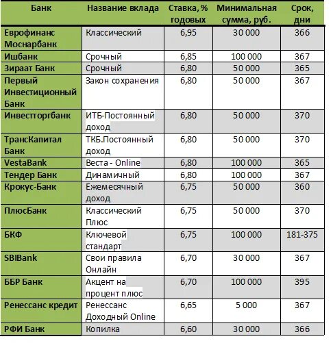 Сравнительная таблица по процентам в банках. Самый выгодный вклад в банке. Процент в банке по вкладам. Процентные ставки банков.