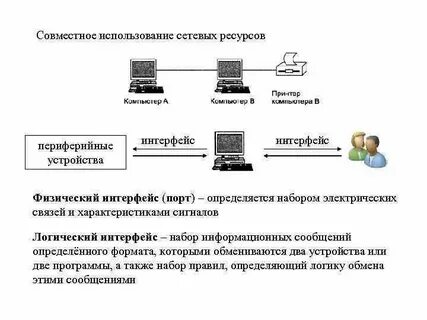 Совместное использование ресурсов сети