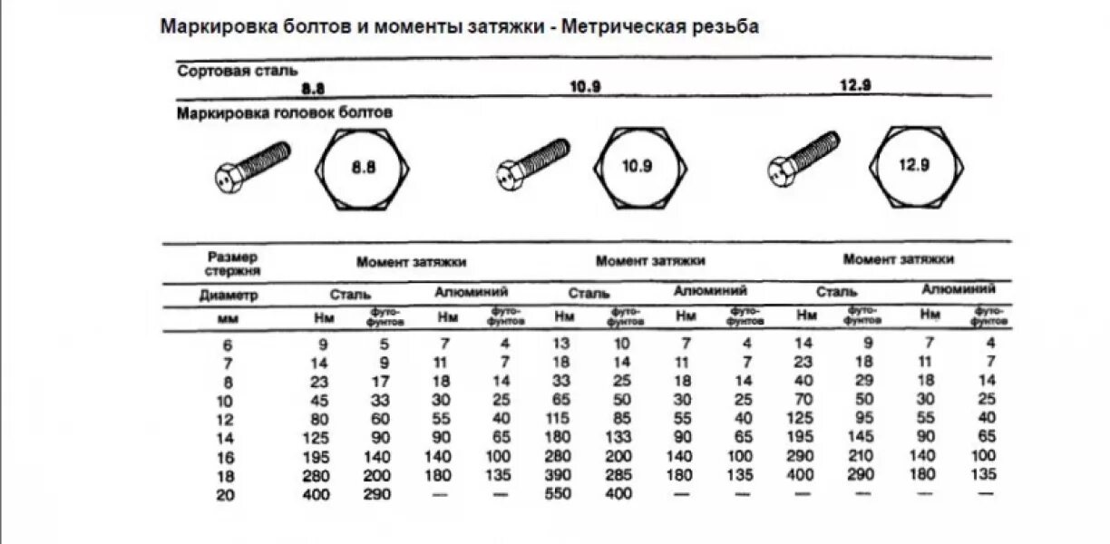 Усилие затяжки болтов в алюминий. Момент затяжки болтов ГБЦ м10 1.25. Момент затяжки болтов м10 8.8. Болт 8.8 20 мм момент затяжки. Затяжка ньютон на метр