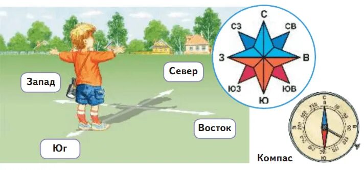 Самого горизонта в предложении. Стороны горизонта. Окружающий мир стороны горизонта. Стороны горизонта для детей. Стороны горизонта 2 класс окружающий мир.