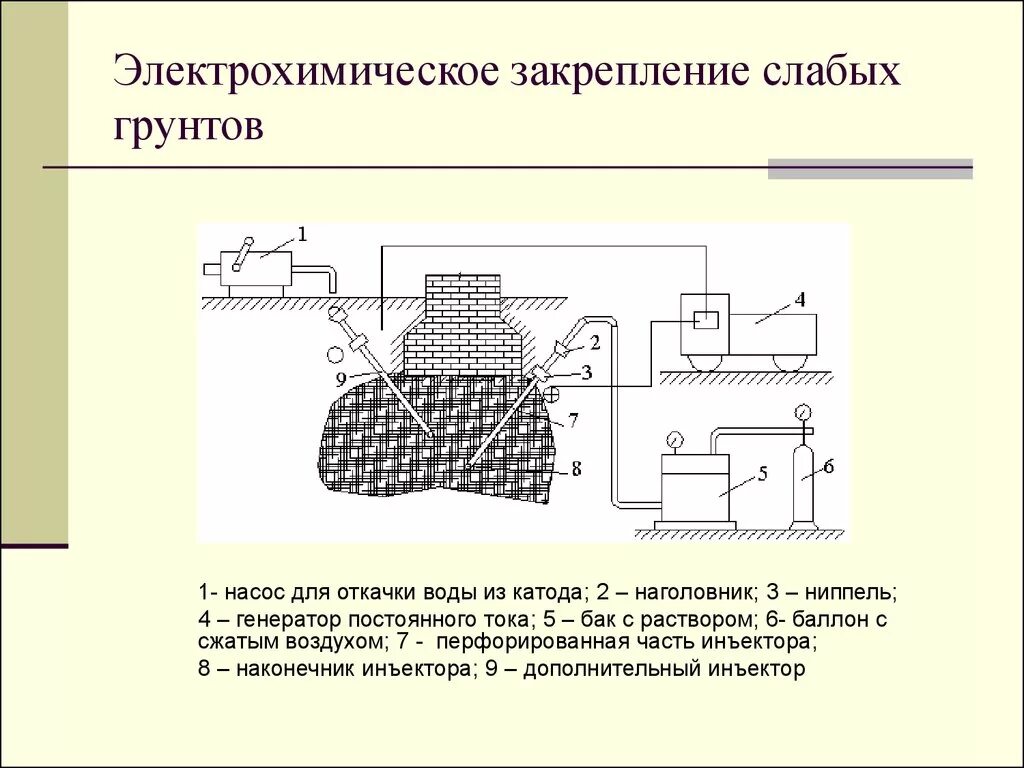 Закрепление оснований. Схема термического закрепления грунтов. электрохимическое закрепление глинистых грунтов. электрический способ закрепления грунтов. термический метод закрепления грунтов.
