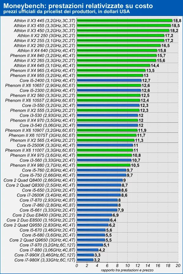 Процессор Интел и АМД. Таблица сравнения процессоров Intel и AMD. Таблица производительности видеокарт АМД И Интел. Таблица производительности процессоров Интел АМД.