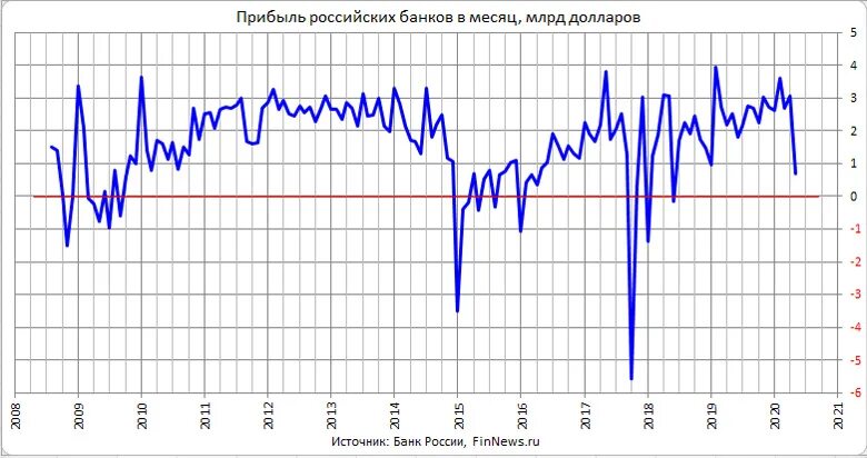 Прибыль российских банков