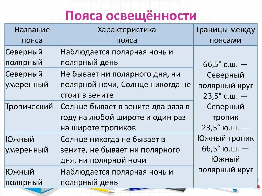 Пояса освещенности это