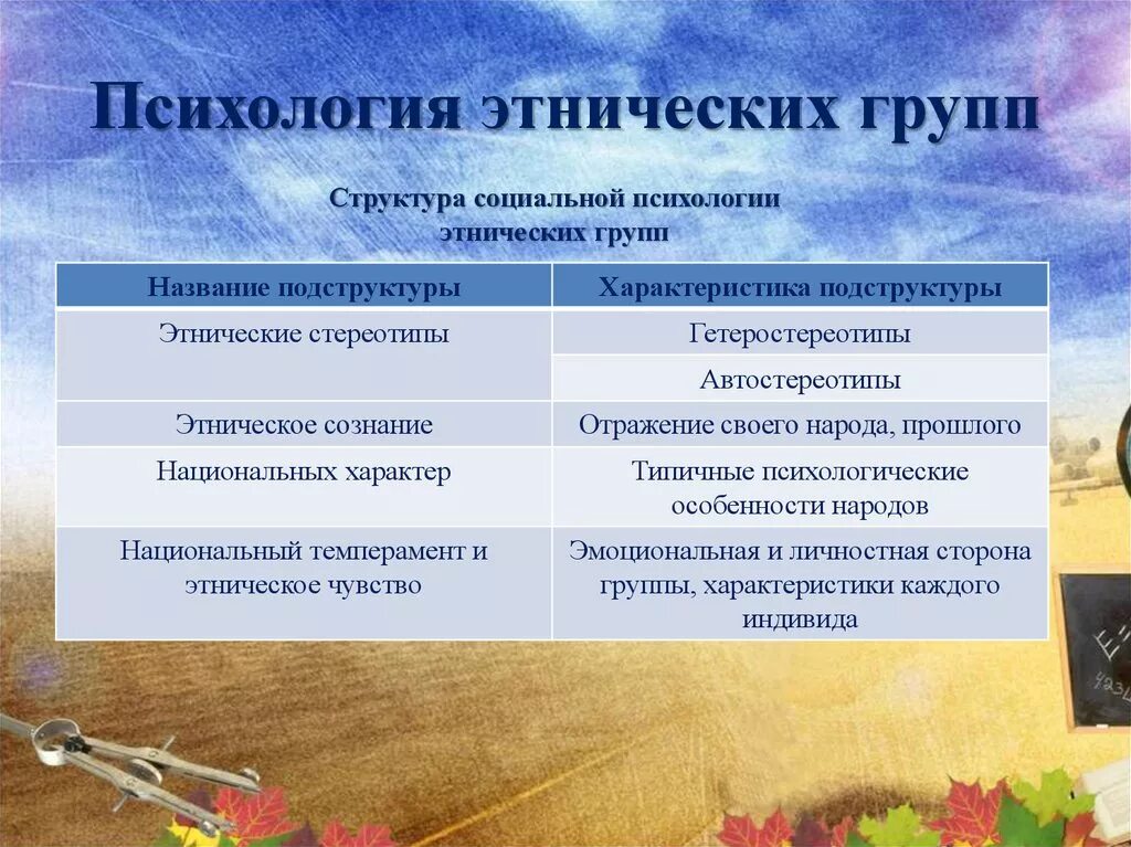 Психология этнических групп. Социальная психология этнических групп. Особенности этнических групп. Психологическая характеристика этнических групп. Этническими являются следующие группы