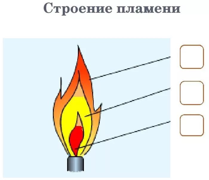 Сколько градусов огонь. Строение пламени спиртовки химия. Строение пламени спиртовки. Спиртовка для химии схема строение пламени. Рисунок строения пламени спиртовки.