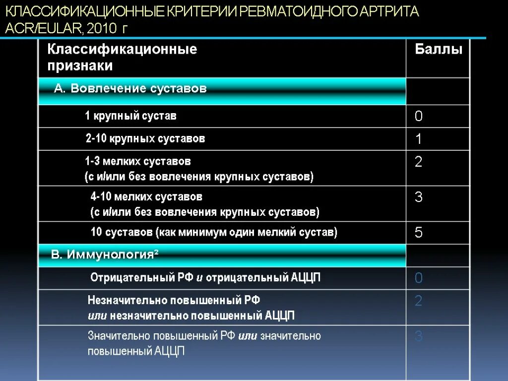 Acr 2 что значит. Классификационные критерии ревматоидного артрита acr/eular 2010. ревматоидный артрит диагностические критерии eular. ревматоидного артрита eular 2010. диагностические критерии ревматоидного артрита (acr/eular, 2010)..