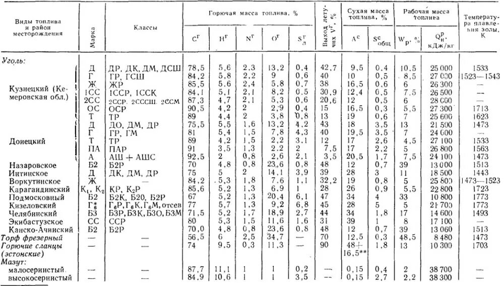 Марки энергетического угля. Характеристика твердого топлива таблица. Технические характеристики твердого топлива. Характеристика каменного угля в таблице. Элементарный состав твердого топлива таблица.