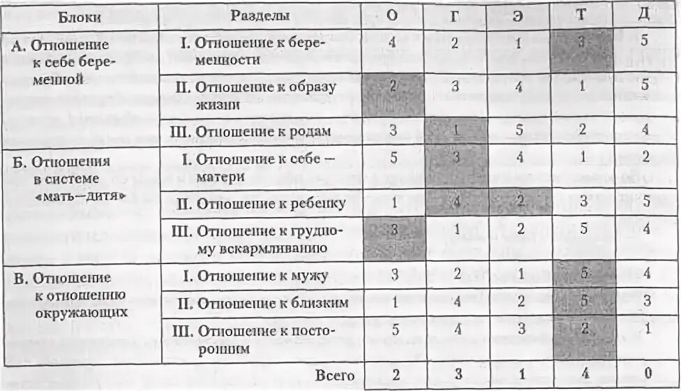 Тест отношение к ребенку. Тест отношение к ребенку