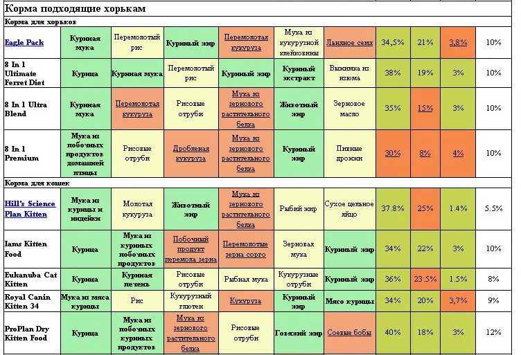 Таблица сравнения кошачьих кормов. Сравнительная таблица кормов для кошек. Таблица сравнения сухих кормов для кошек. Состав кормов для кошек таблица. Сравнение кормов для собак