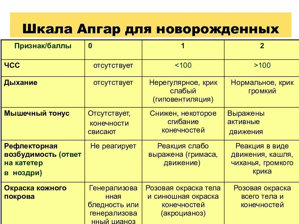 Шкала апгар 4 6. Оценка новорожденного по шкале Апгар 9-9 баллов. Норма шкала Апгар при рождении ребенка. Шкала Апгар для новорожденных 7-8 7/8 баллов расшифровка. Шкала Апгар 8/8 расшифровка для новорожденных.
