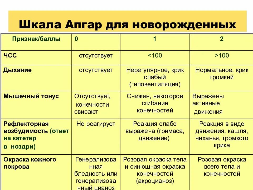 Оценка новорожденного по шкале Апгар 9-9 баллов. Норма шкала Апгар при рождении ребенка. Шкала Апгар для новорожденных 7-8 7/8 баллов расшифровка. Шкала Апгар 8/8 расшифровка для новорожденных.