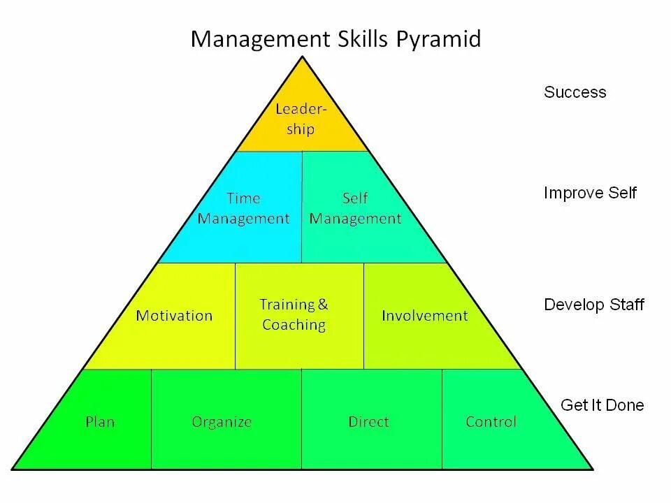 Managing skills. Managing skills. Managing skills. Менеджмент. Skills for it project manager.
